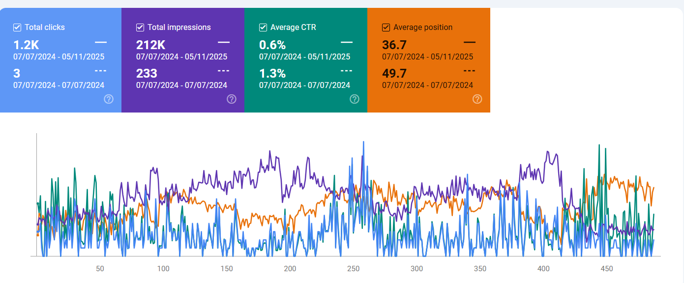Local SEO performance for Superb Moves London showing booking growth