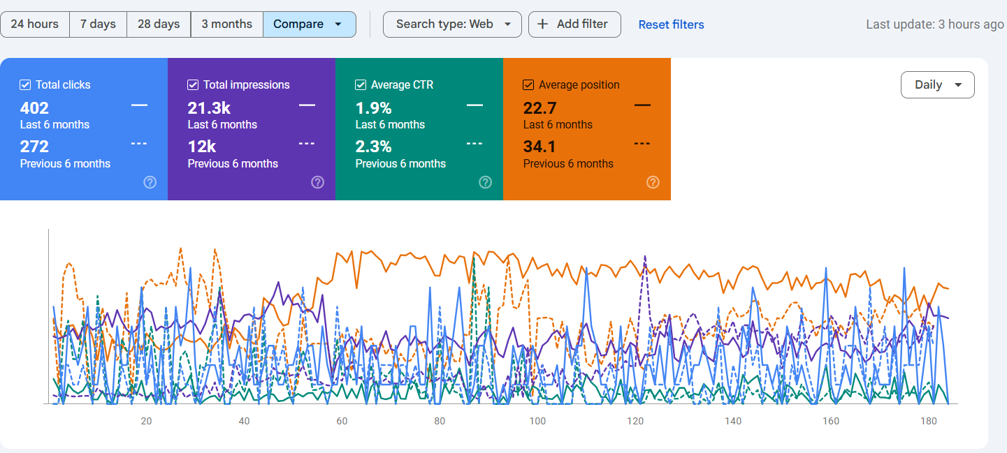 Local SEO Case Study